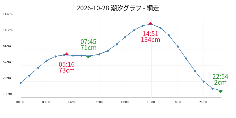 2026-10-28 潮汐グラフ - 網走