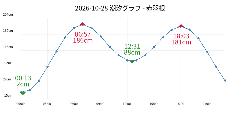 2026-10-28 潮汐グラフ - 赤羽根