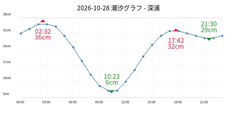 2026-10-28 潮汐グラフ - 深浦