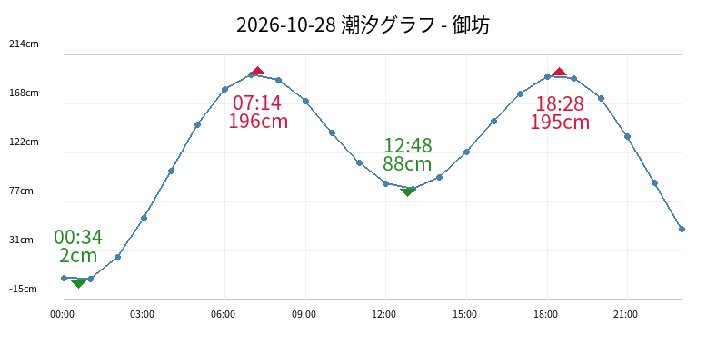 2026-10-28 潮汐グラフ - 御坊
