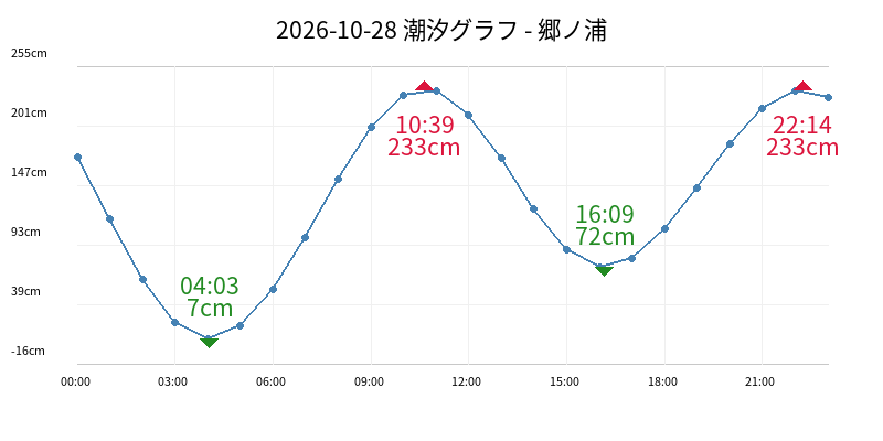 2026-10-28 潮汐グラフ - 郷ノ浦