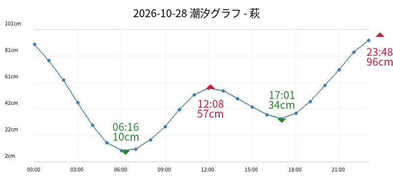 2026-10-28 潮汐グラフ - 萩
