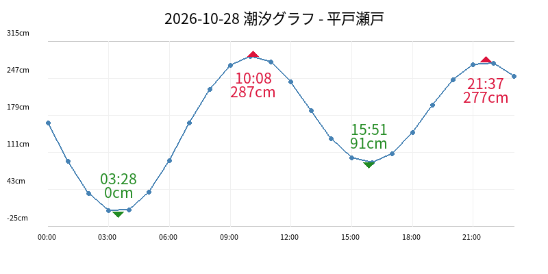 2026-10-28 潮汐グラフ - 平戸瀬戸