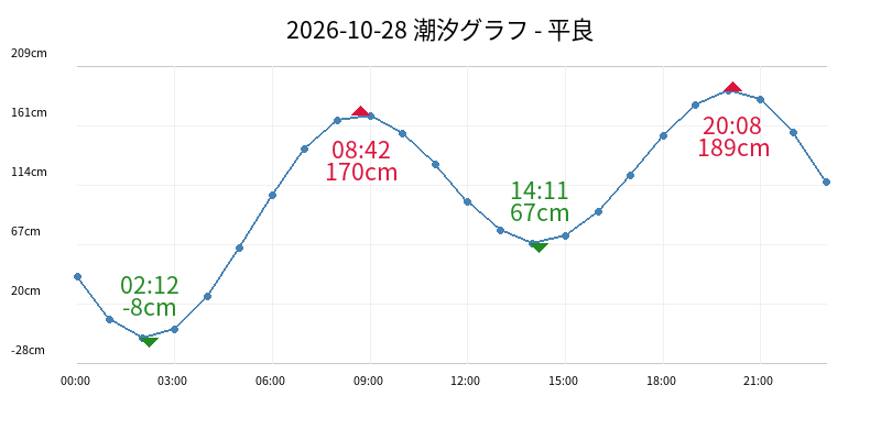 2026-10-28 潮汐グラフ - 平良