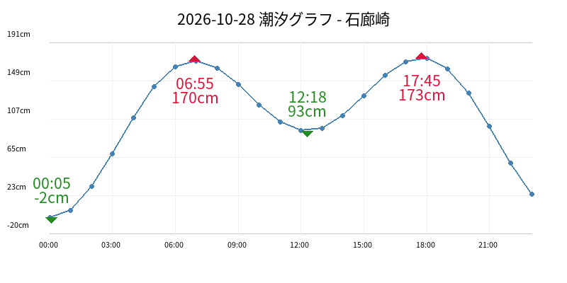 2026-10-28 潮汐グラフ - 石廊崎