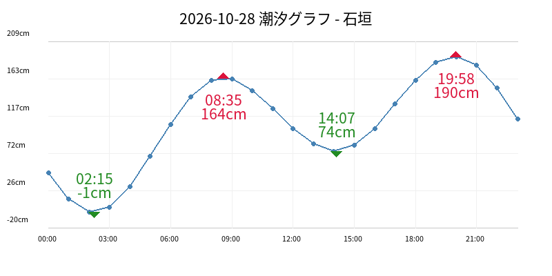 2026-10-28 潮汐グラフ - 石垣
