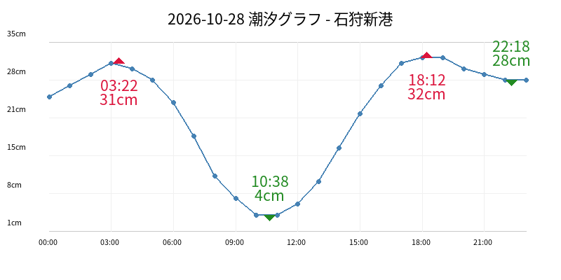 2026-10-28 潮汐グラフ - 石狩新港