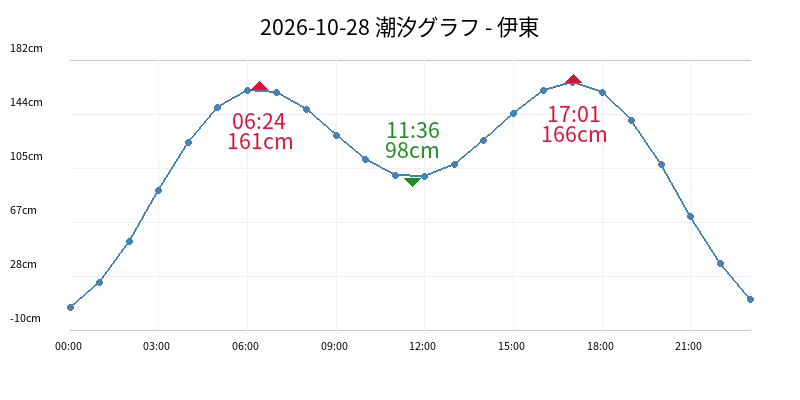 2026-10-28 潮汐グラフ - 伊東