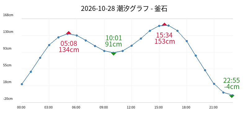 2026-10-28 潮汐グラフ - 釜石