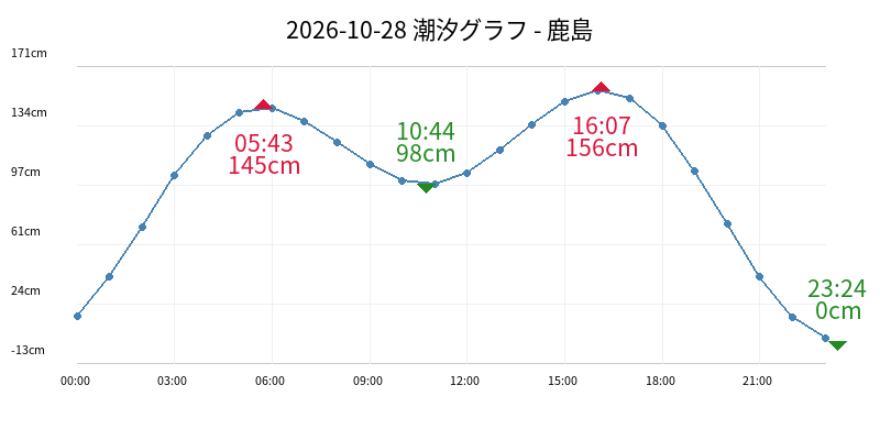 2026-10-28 潮汐グラフ - 鹿島