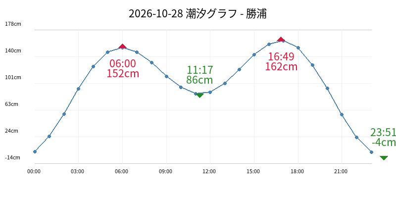 2026-10-28 潮汐グラフ - 勝浦