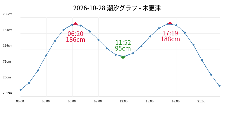 2026-10-28 潮汐グラフ - 木更津