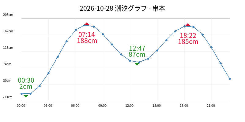 2026-10-28 潮汐グラフ - 串本