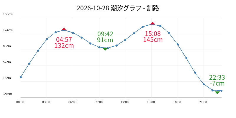 2026-10-28 潮汐グラフ - 釧路