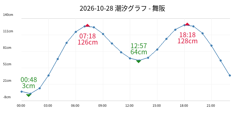 2026-10-28 潮汐グラフ - 舞阪