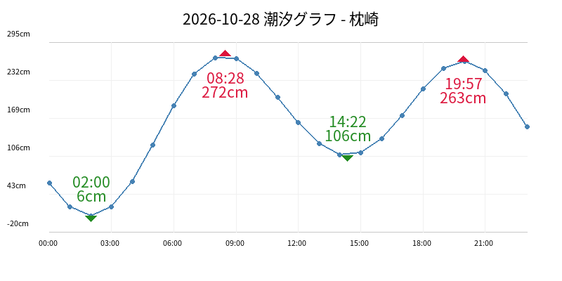 2026-10-28 潮汐グラフ - 枕崎