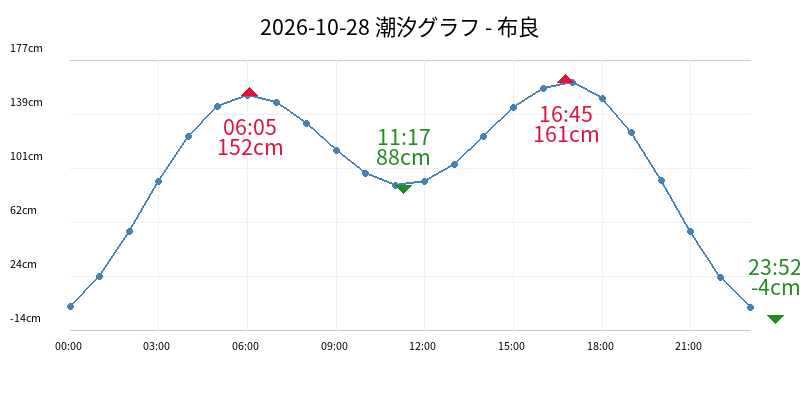 2026-10-28 潮汐グラフ - 布良