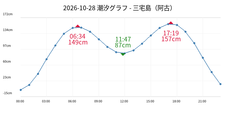 2026-10-28 潮汐グラフ - 三宅島（阿古）