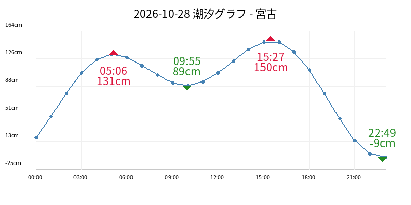 2026-10-28 潮汐グラフ - 宮古