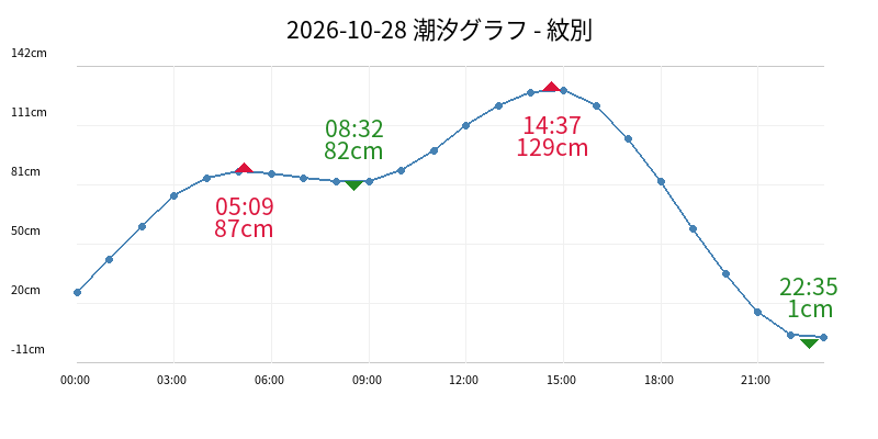 2026-10-28 潮汐グラフ - 紋別