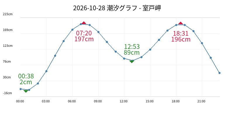 2026-10-28 潮汐グラフ - 室戸岬