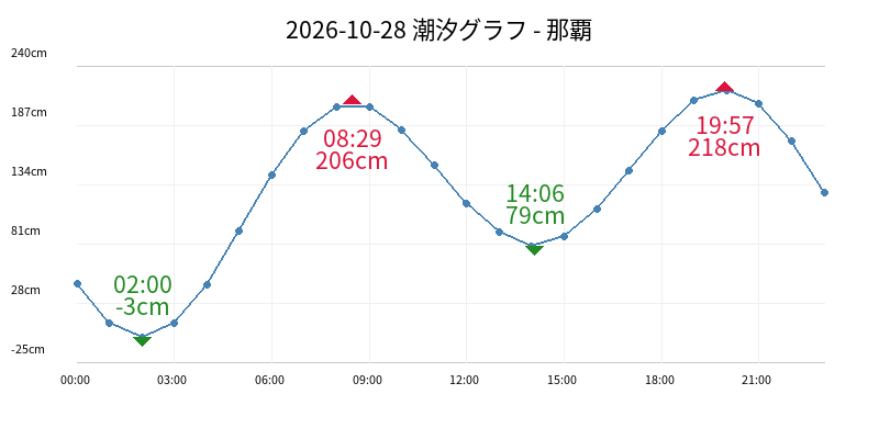 2026-10-28 潮汐グラフ - 那覇