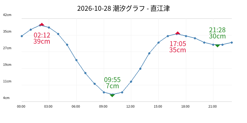 2026-10-28 潮汐グラフ - 直江津