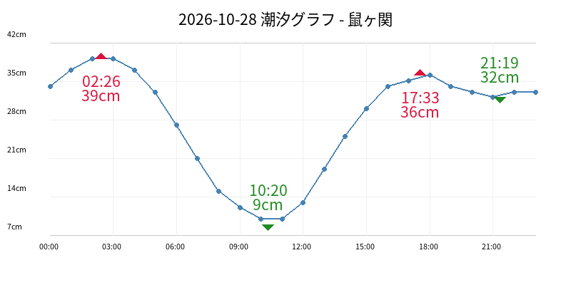 2026-10-28 潮汐グラフ - 鼠ヶ関