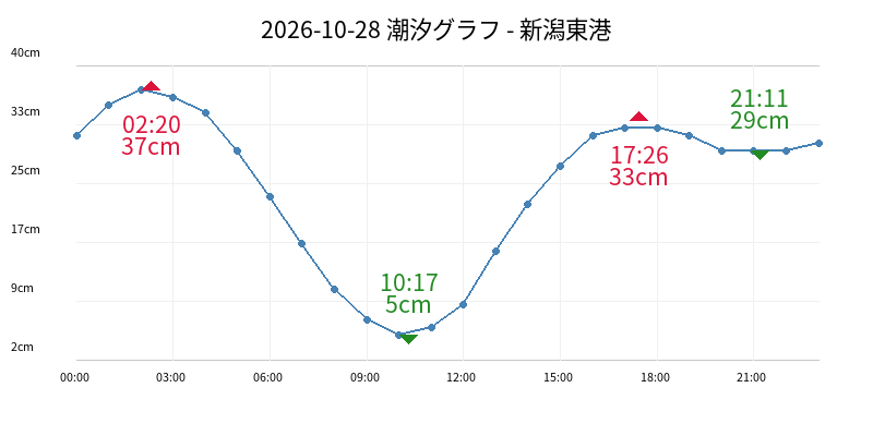 2026-10-28 潮汐グラフ - 新潟東港