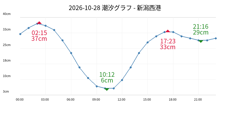 2026-10-28 潮汐グラフ - 新潟西港