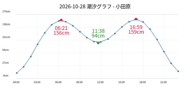 2026-10-28 潮汐グラフ - 小田原