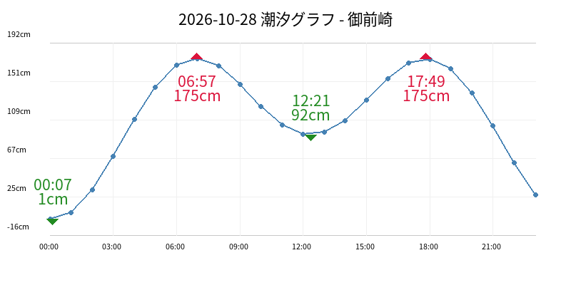 2026-10-28 潮汐グラフ - 御前崎