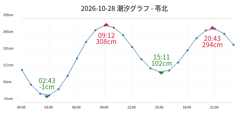 2026-10-28 潮汐グラフ - 苓北