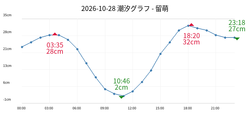 2026-10-28 潮汐グラフ - 留萌
