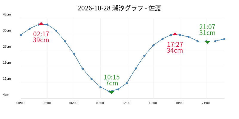 2026-10-28 潮汐グラフ - 佐渡