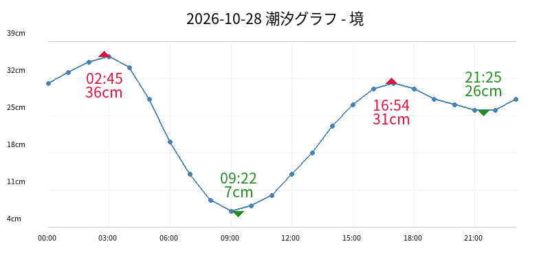 2026-10-28 潮汐グラフ - 境