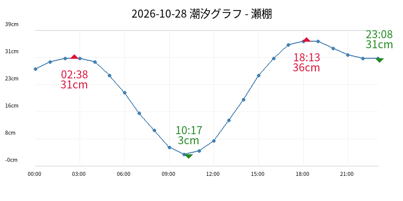 2026-10-28 潮汐グラフ - 瀬棚