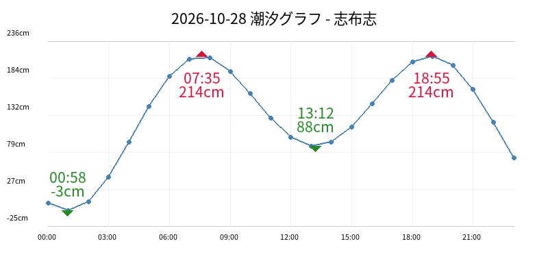 2026-10-28 潮汐グラフ - 志布志