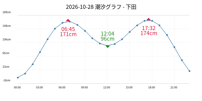 2026-10-28 潮汐グラフ - 下田