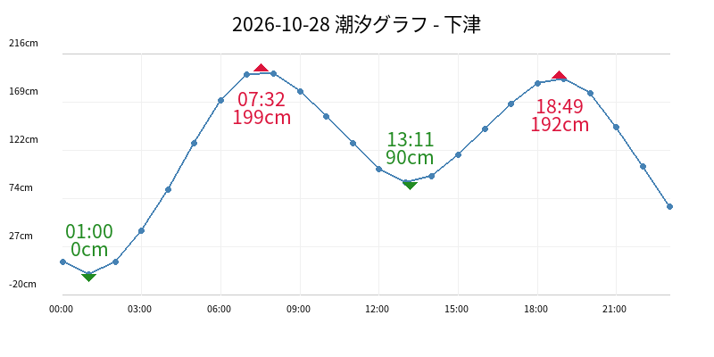 2026-10-28 潮汐グラフ - 下津