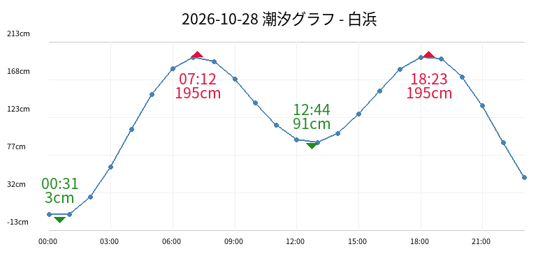 2026-10-28 潮汐グラフ - 白浜