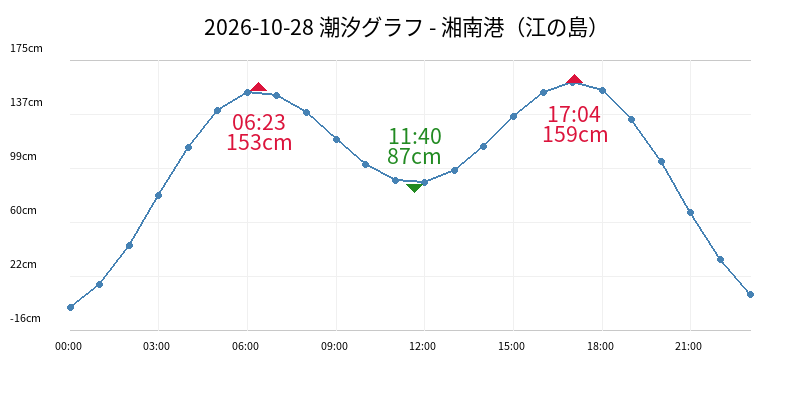 2026-10-28 潮汐グラフ - 湘南港（江の島）