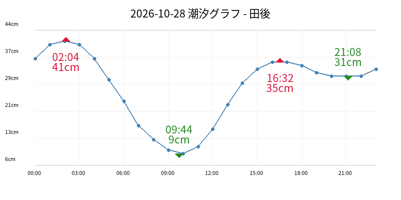 2026-10-28 潮汐グラフ - 田後