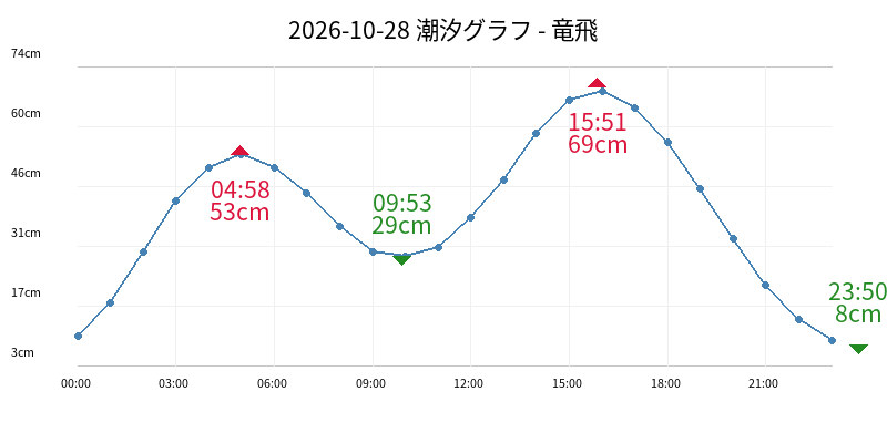 2026-10-28 潮汐グラフ - 竜飛