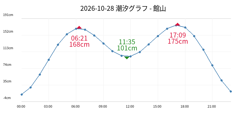2026-10-28 潮汐グラフ - 館山