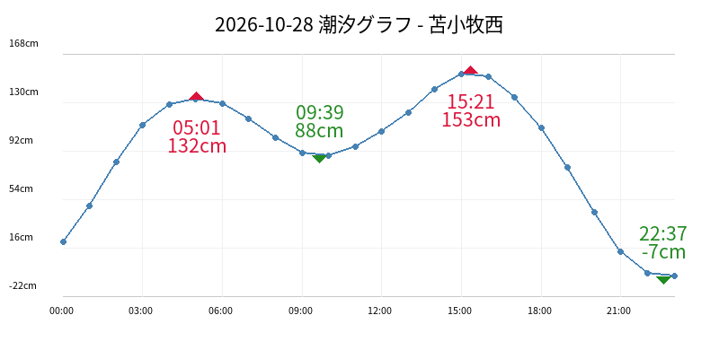 2026-10-28 潮汐グラフ - 苫小牧西
