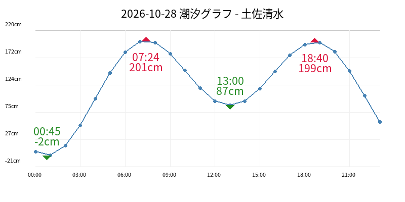 2026-10-28 潮汐グラフ - 土佐清水