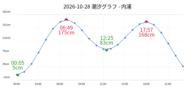 2026-10-28 潮汐グラフ - 内浦