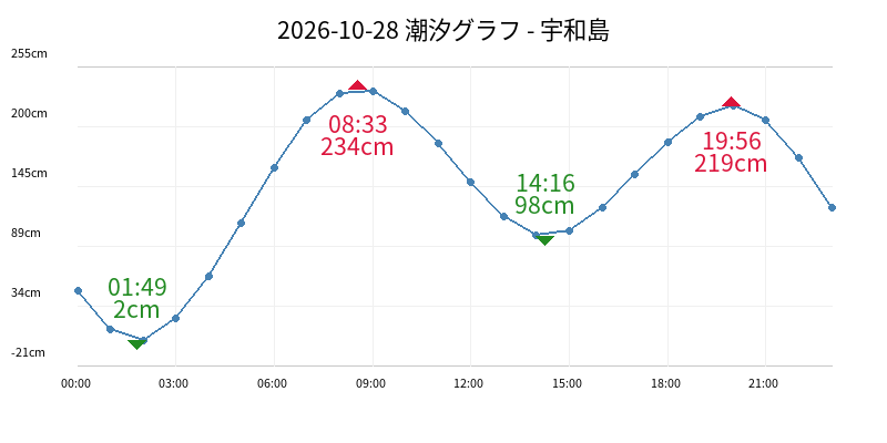 2026-10-28 潮汐グラフ - 宇和島