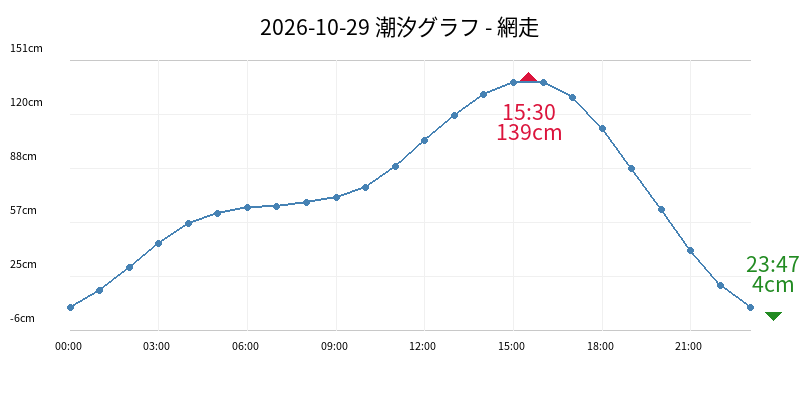 2026-10-29 潮汐グラフ - 網走